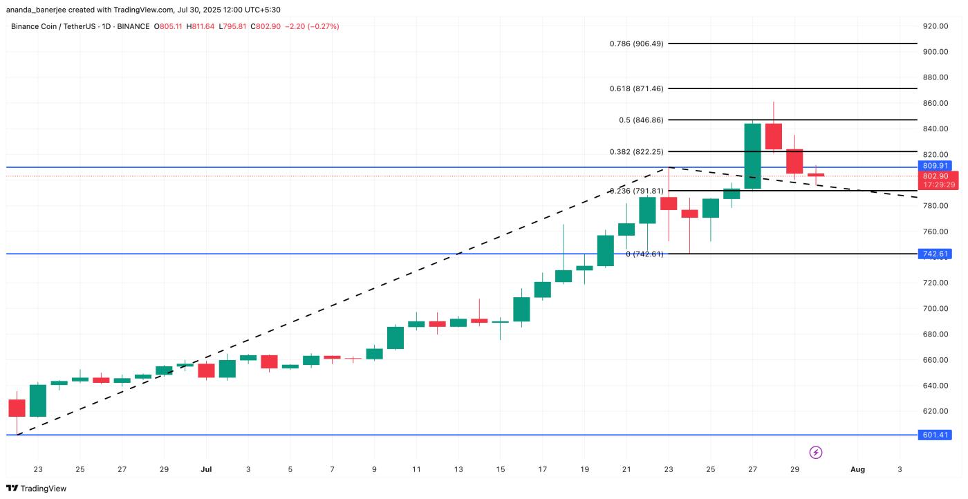 바이낸스 코인(BNB) 가격 분석