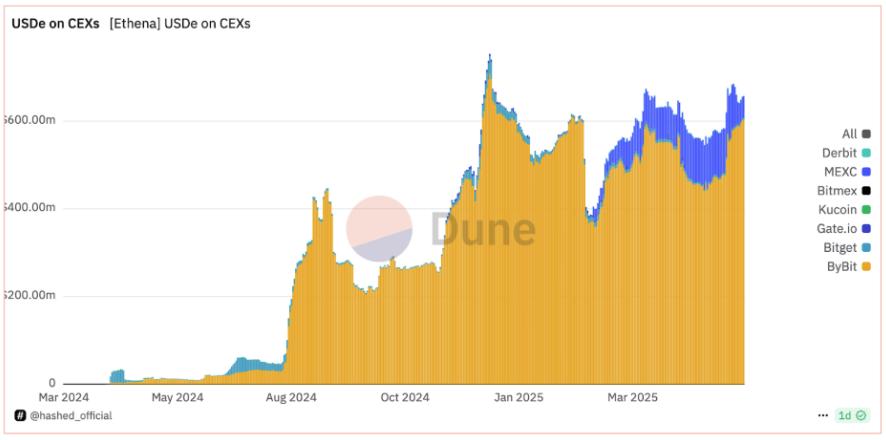 A Review of Four Key Areas Helping Ethena Achieve Exponential Growth
