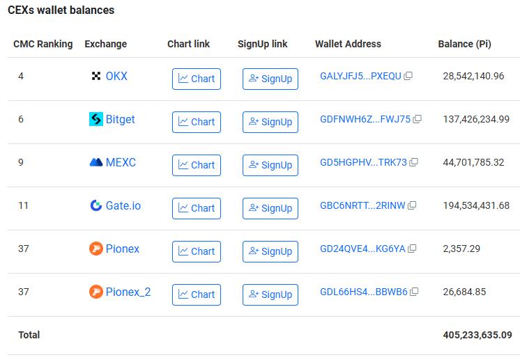 Pi on exchanges