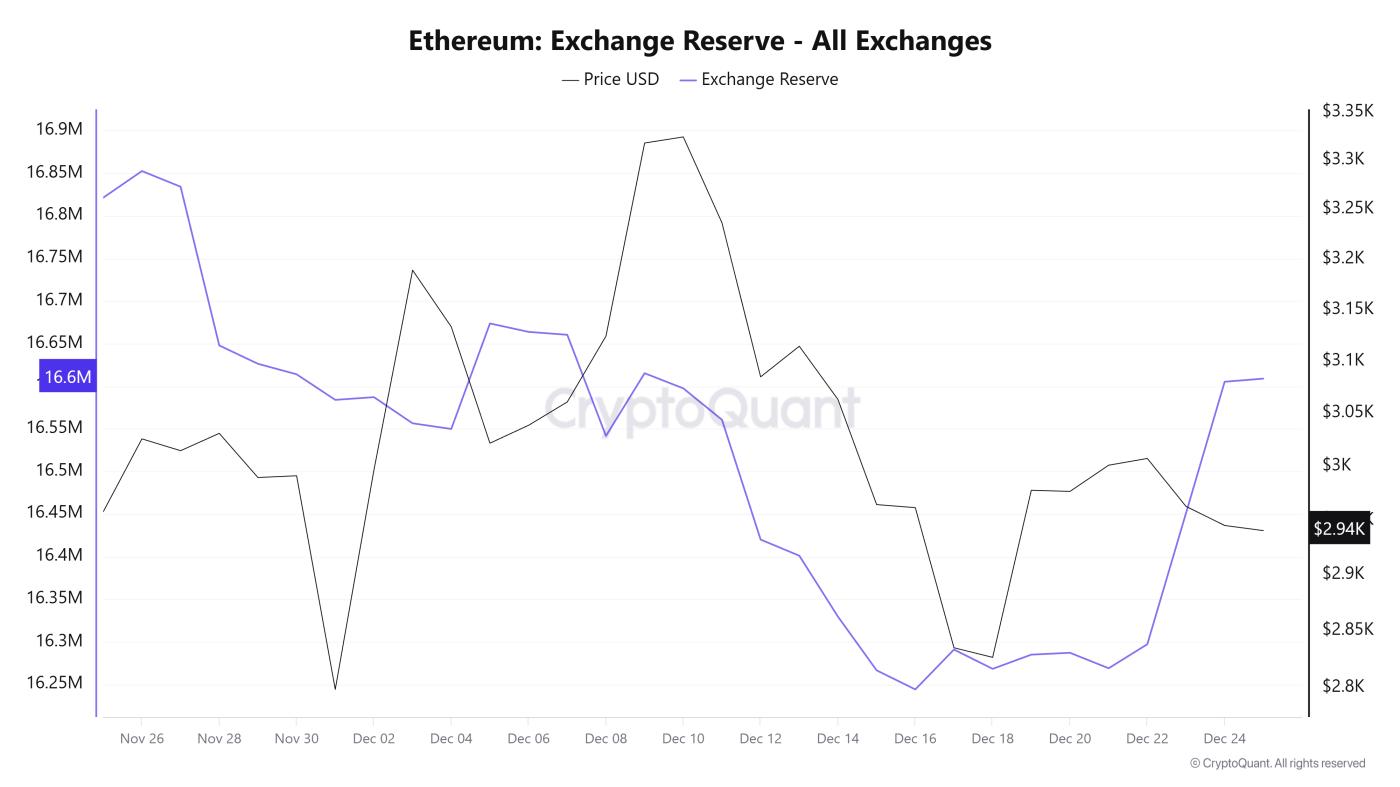 이더리움 거래소 준비금. 출처: CryptoQuant.