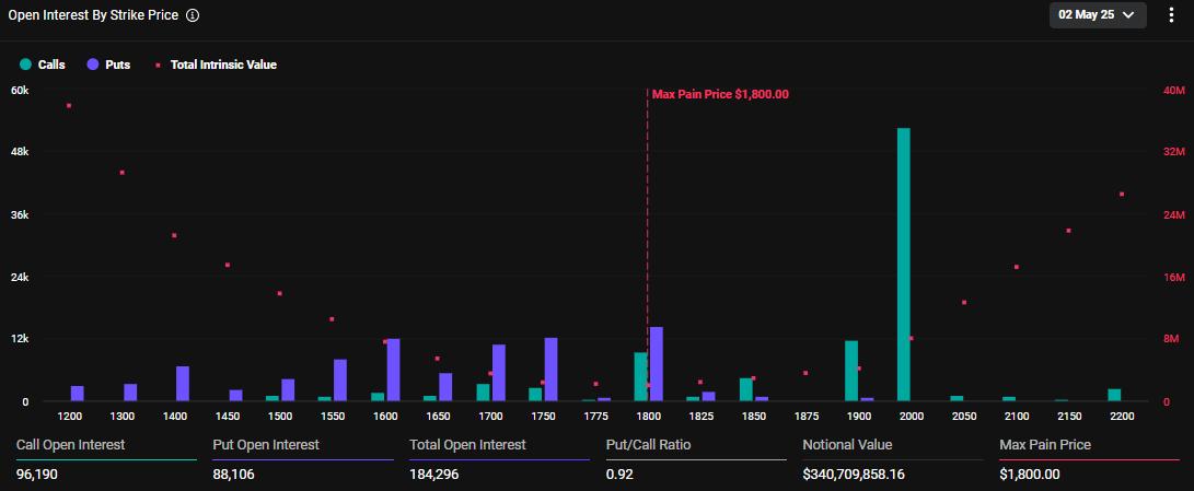 Expiring Ethereum Options