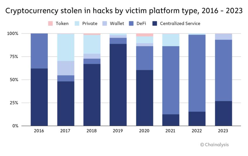 Crypto Exchange vs. Crypto Wallet hacks by platform
