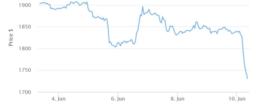 ETH Price Chart. Source: BeInCrypto