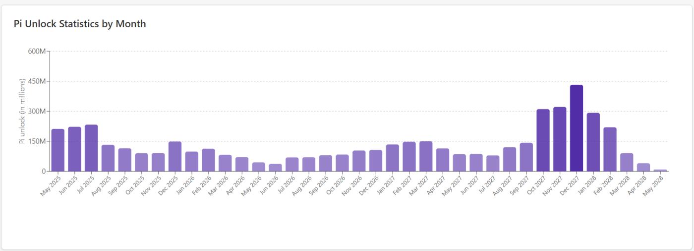 Pi Unlock Statistics by Month. Source: PiScan