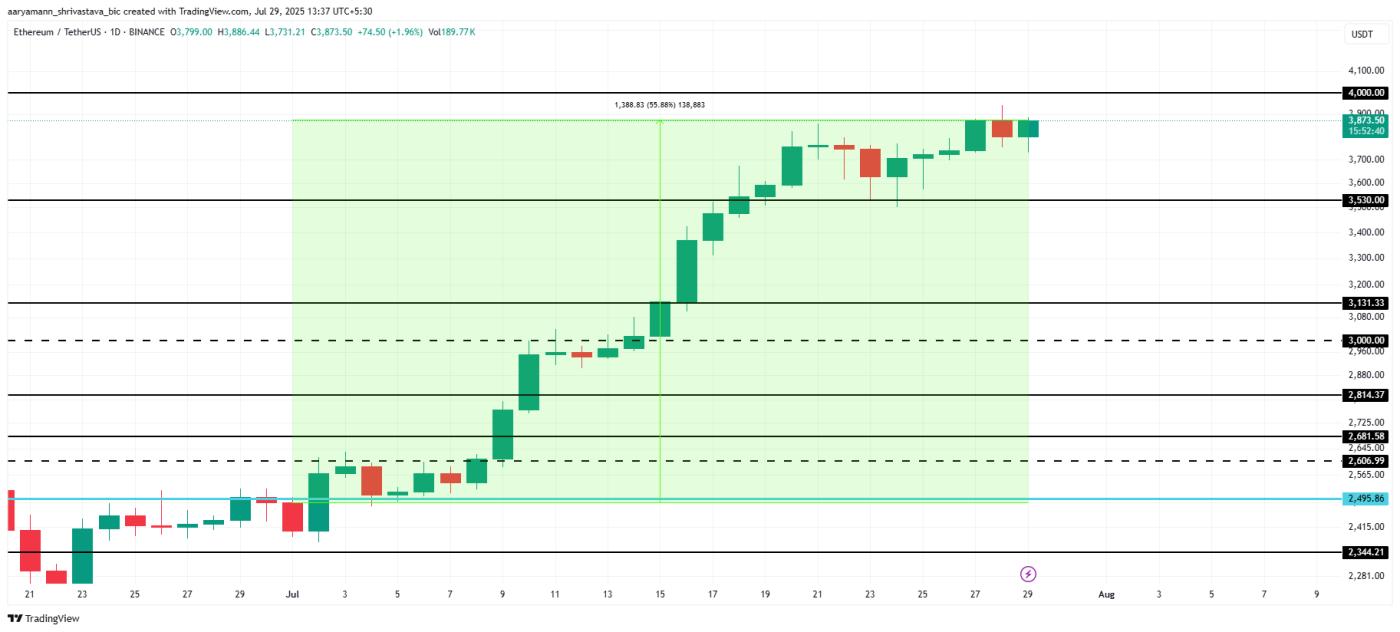 以太坊價格分析。
