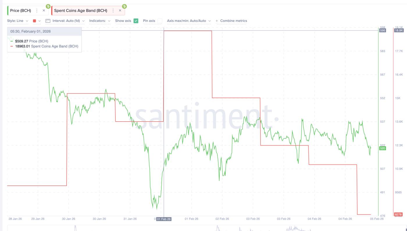 Coin activity has dropped sharply.