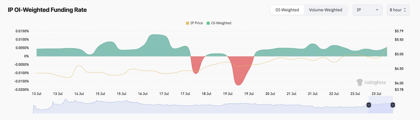 IP Funding Rate.