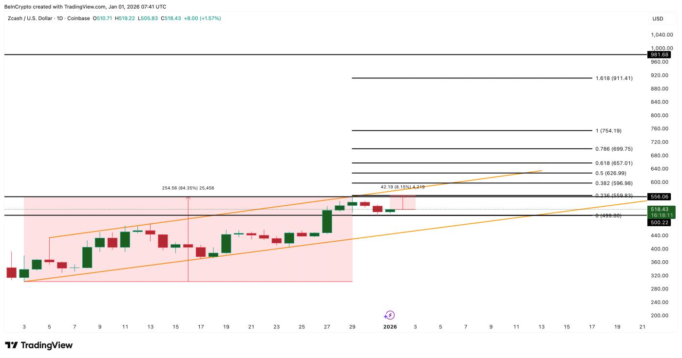 Phân tích giá Zcash