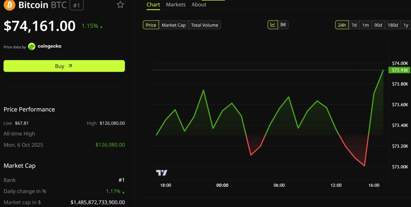 Hiệu suất giá Bitcoin