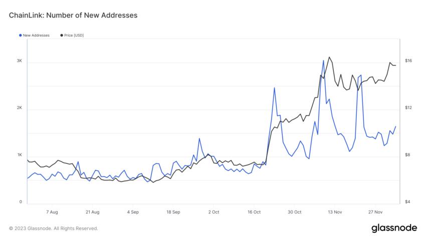 Chainlink (LINK) New Addresses.