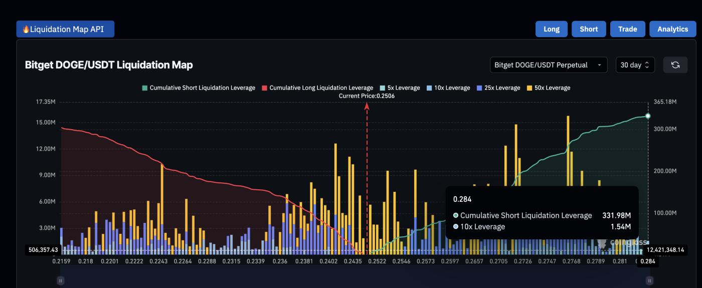 Bitget Liquidation Map