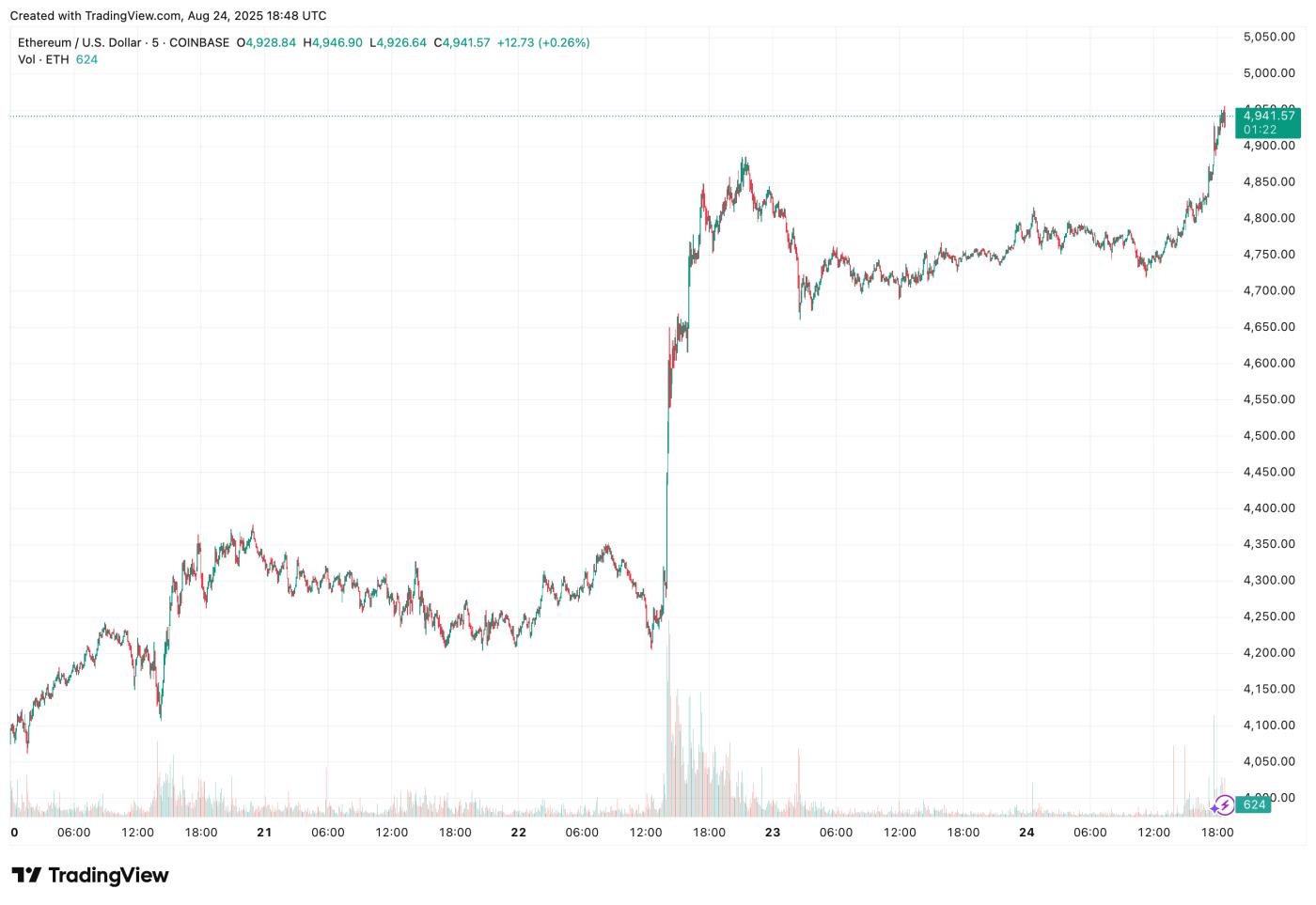 ETH-USD 5-Day Chart From TradingView showing a breakout above $4,900 with a new intraday high near $4,946.90 on Aug. 24, 2025
