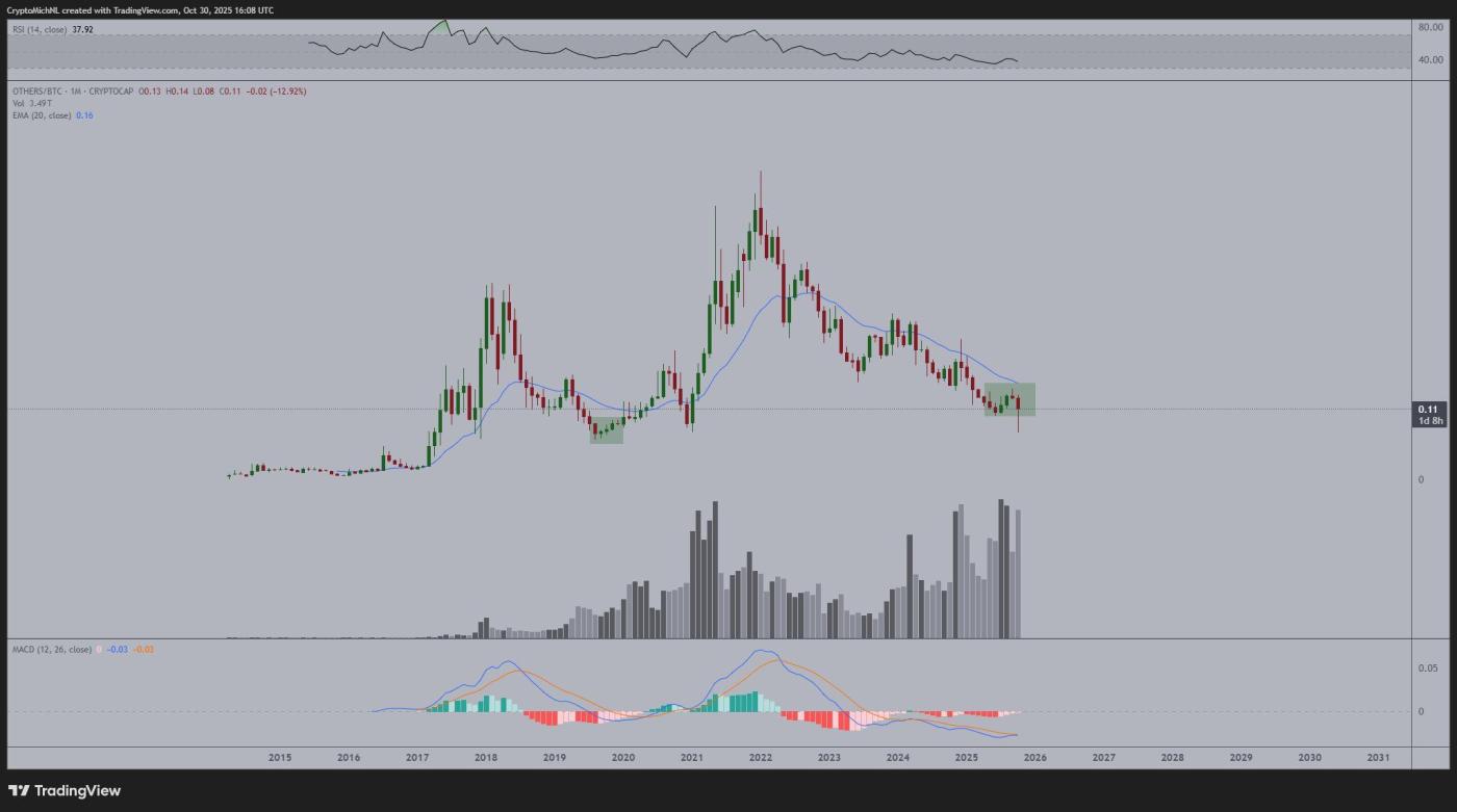 Biểu đồ OTHERS/BTC. Nguồn: Michaël van de Poppe