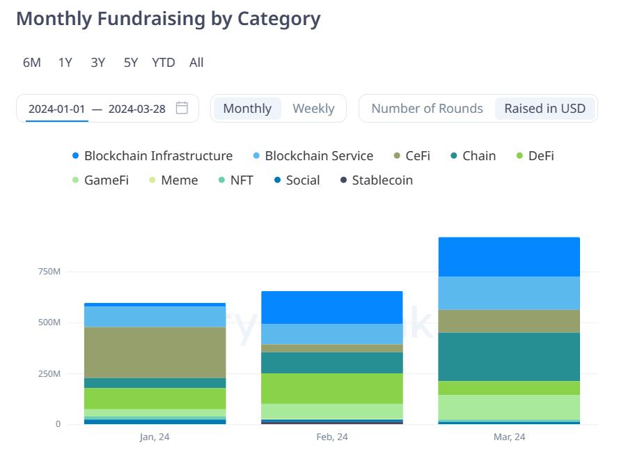 Danh mục đầu tư phân loại theo số vốn gọi được. Nguồn: Cryptorank.