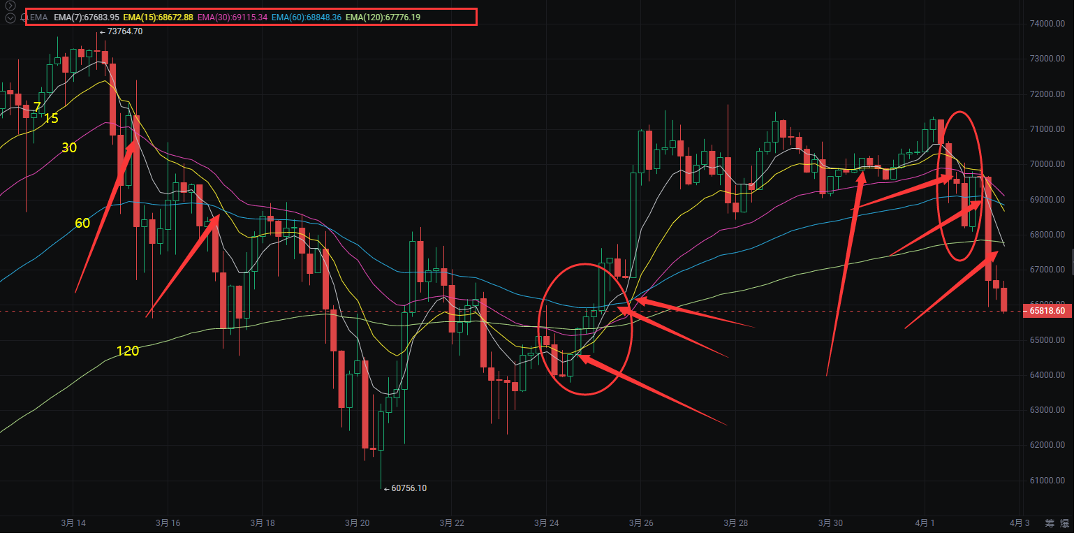 장 리 후이 : 일반적인 기술 지표 추세선 EMA 이동 평균 자세한 설명 (차트 포함) 건조는 반드시보아야합니다!