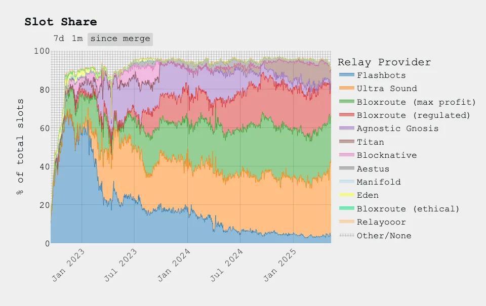Sự tất yếu của MEV: Khám phá nền kinh tế Dark Pool của thế giới tiền điện tử