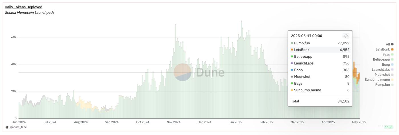 Số lượng Token được Ra mắt hàng Ngày trên mỗi Nền tảng Ra mắt.