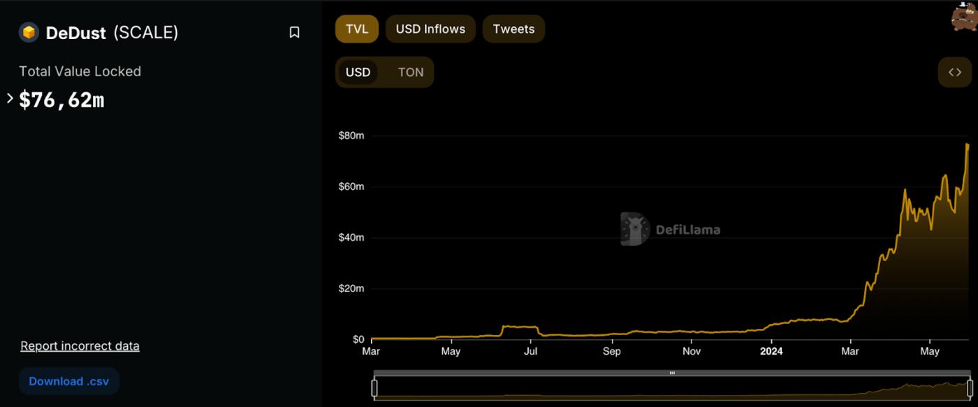 DeDust.io에 SCALE을 예치(stake) 방법: 초보자 친화적인 가이드