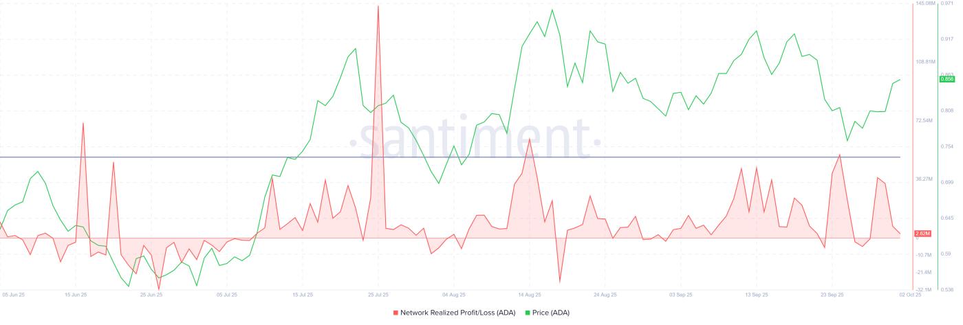 Cardano Network Realized Profit/Loss
