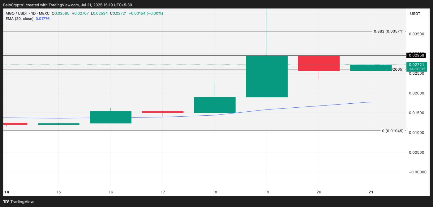 MGO Price Analysis