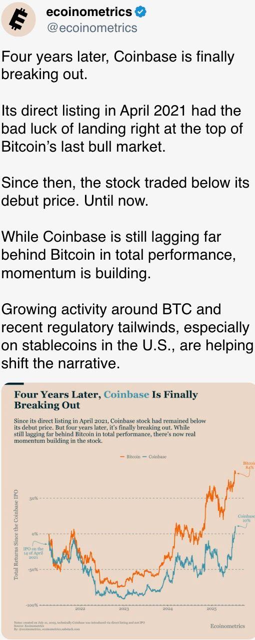 Four years later, Coinbase is finally breaking out.