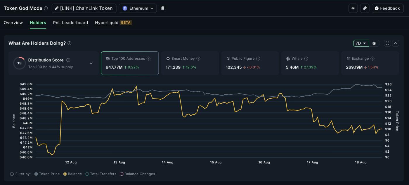 Chainlink whale activity