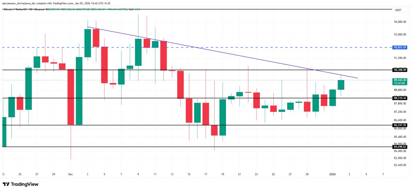 比特幣價格分析。