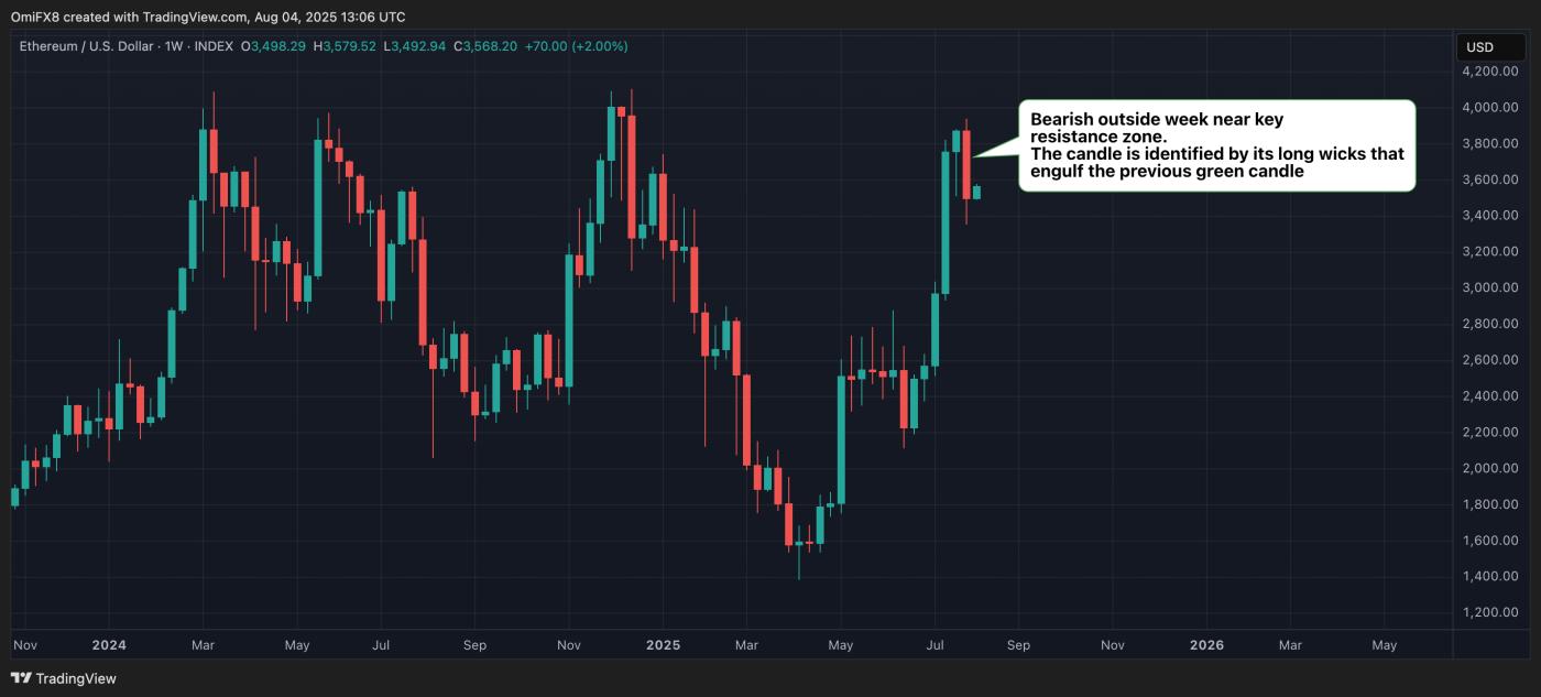 Ether's weekly chart. (TradingView)