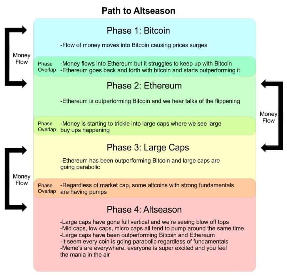 Maximizing Your Crypto Gains: The Money Flows from Bitcoin to Altcoins (And  It's Seasonal!) | by Token Trekker Crypto & Travel | Medium