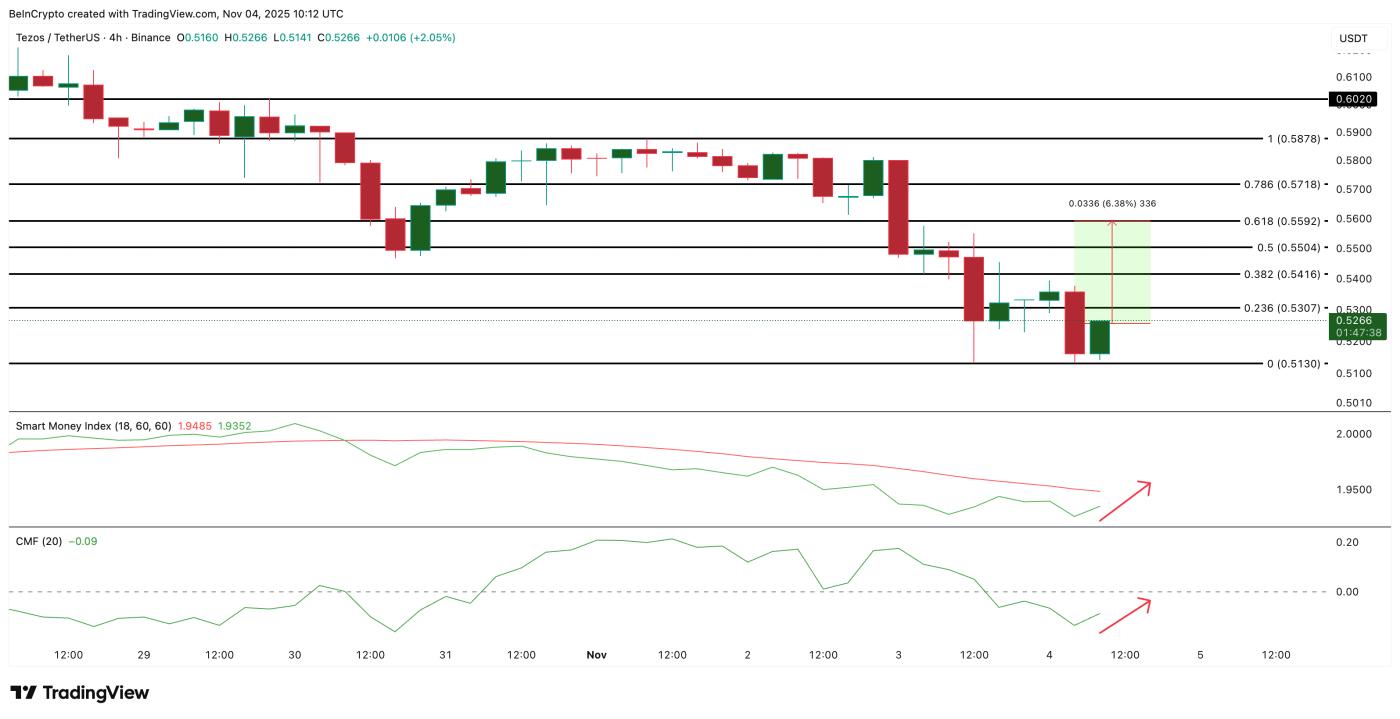 Phân tích giá XTZ