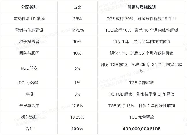 elderglade-elde-tokenomics-cn