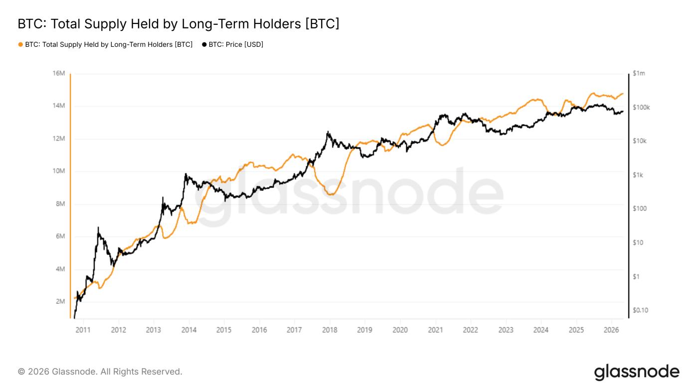 The total amount of BTC held by long-term holders.