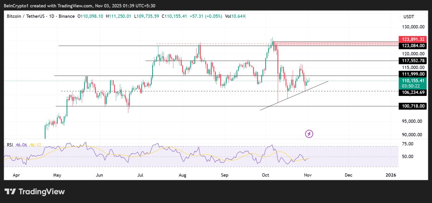 비트코인(BTC) 가격 성과