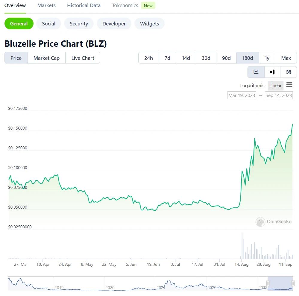 LD Capital：BLZ短期资金面分析 [*Premium]