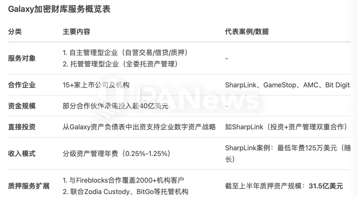 Galaxy Digital成上市加密财库的幕后操盘手，转战美股背后有何隐秘生意经？