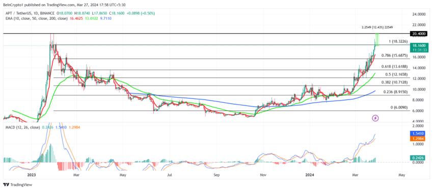 Biểu đồ 1 ngày của APT/USDT.