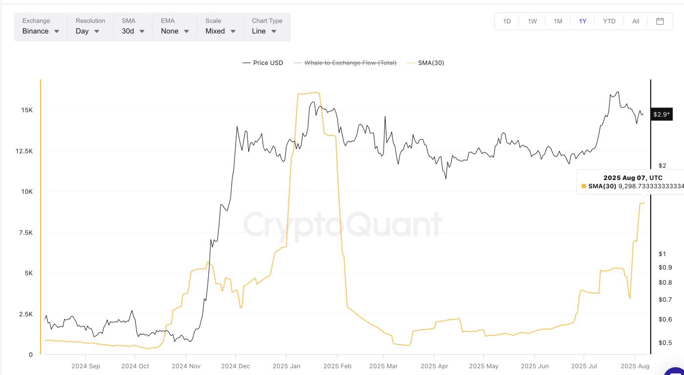 XRP price and whale-to-exchange SMA (30)