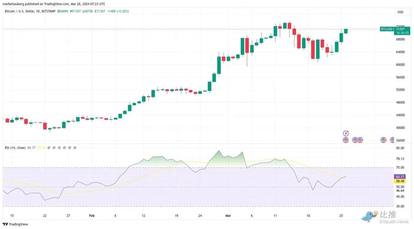 Bitcoin tạm nghỉ, sự cường điệu meme chuyển sang chuỗi cơ sở