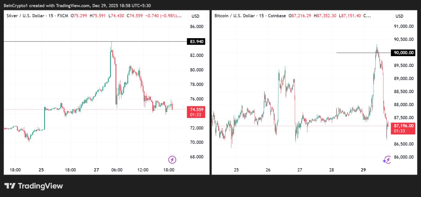 Silver and Bitcoin Price Performances