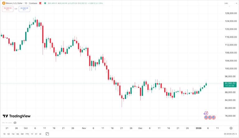 Bitcoin’s daily structure still shows a persistent downtrend from October, with lower highs and lower lows reflecting a market that keeps selling rallies rather than accelerating downside.