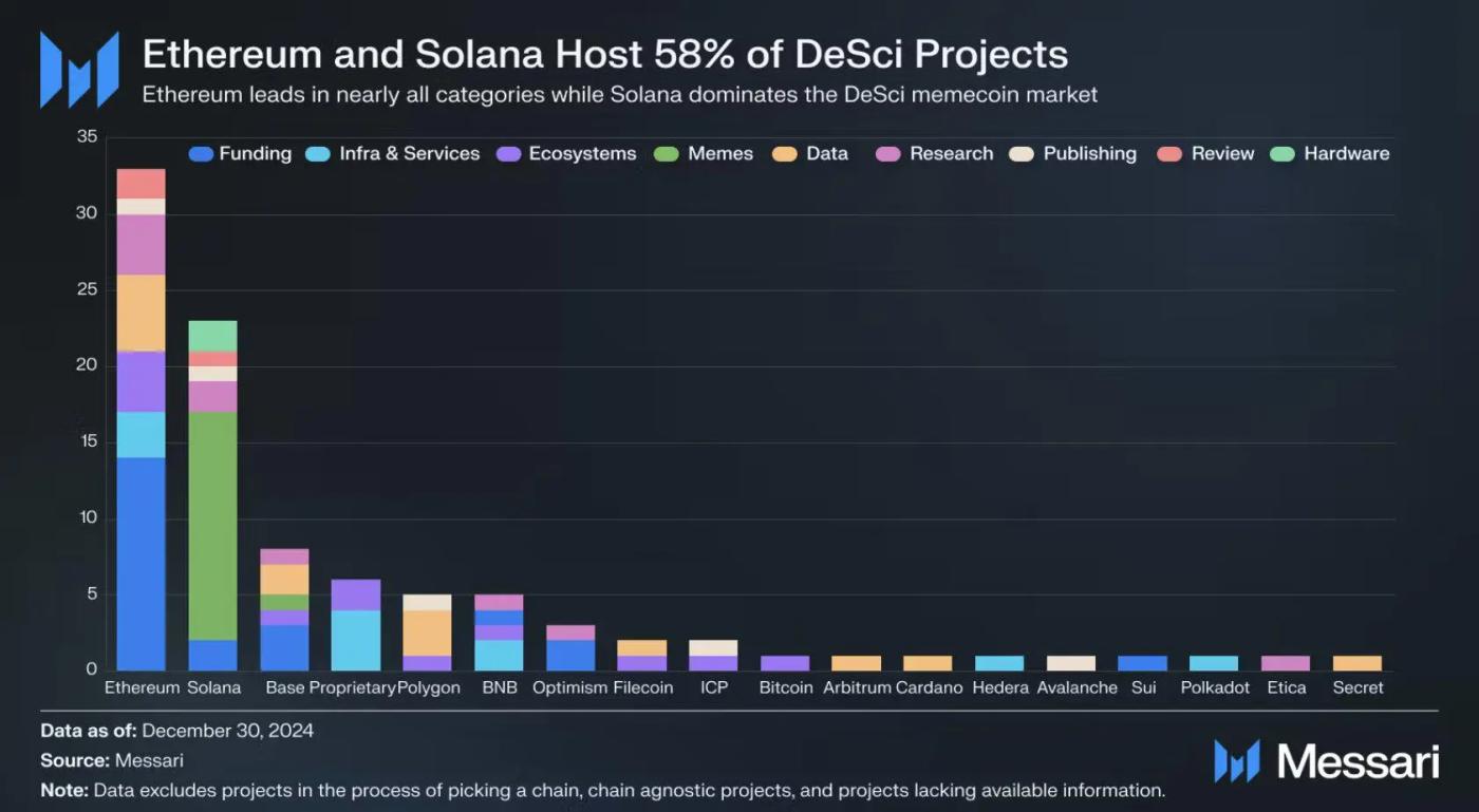 Ethereum and Solana host 58% of DeSci-related projects