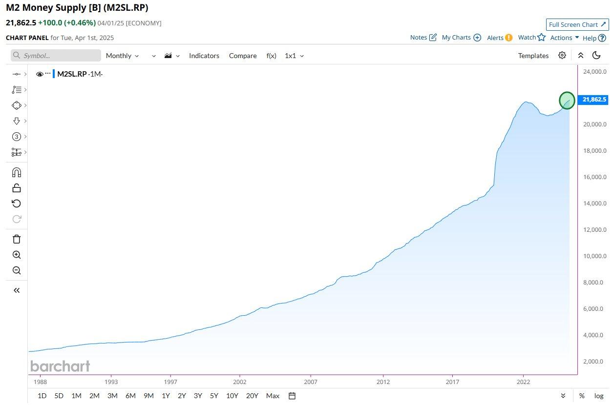M2 Money Supply Performance