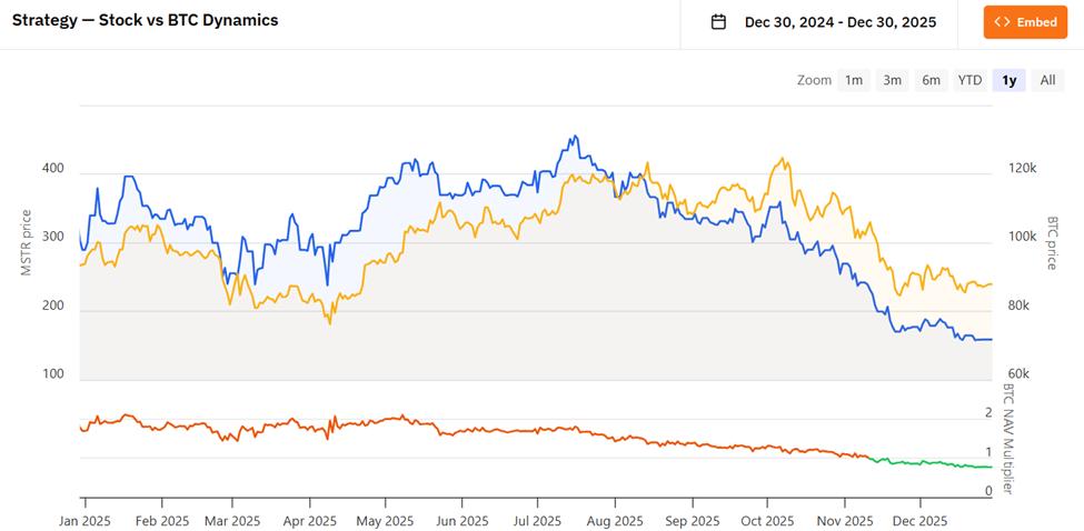 Chiến lược so sánh hiệu suất cổ phiếu MSTR với BTC từ đầu năm đến nay