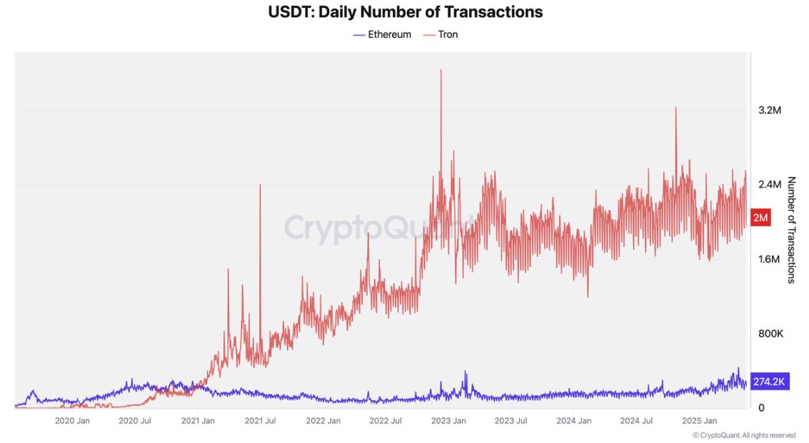 USDT daily transactions on Tron vs. Ethereum