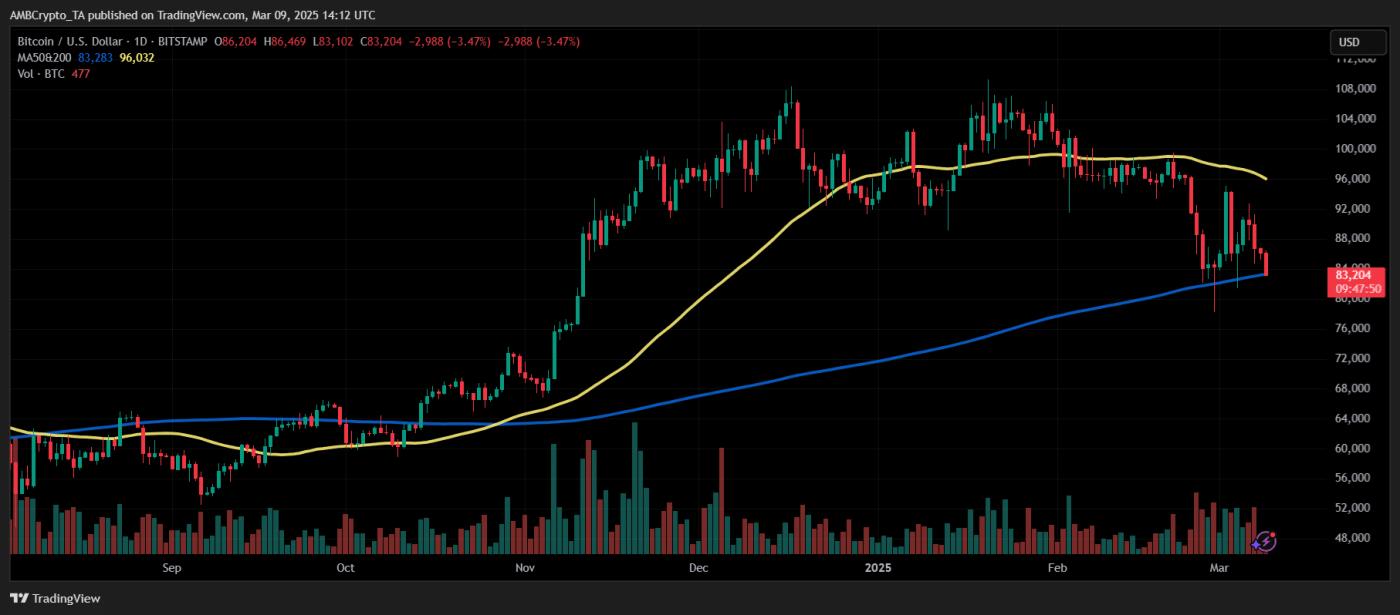 Death Cross kép: Bitcoin chưa thoát vòng xoáy giảm giá - Tin Tức Bitcoin - Cập Nhật Tin Tức Coin Mới Nhất 24/7 2025
