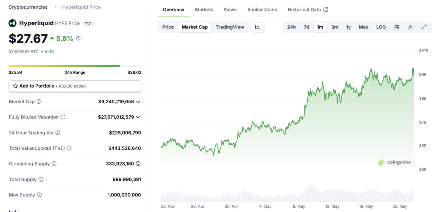 Hyperliquid (HYPE) Market Cap