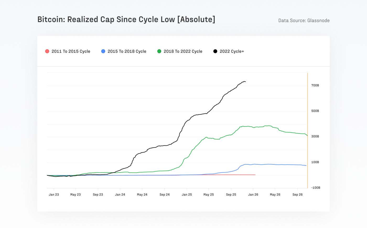 Fasanara Digital + Glassnode: Q4 2025 Institutional Market Perspectives