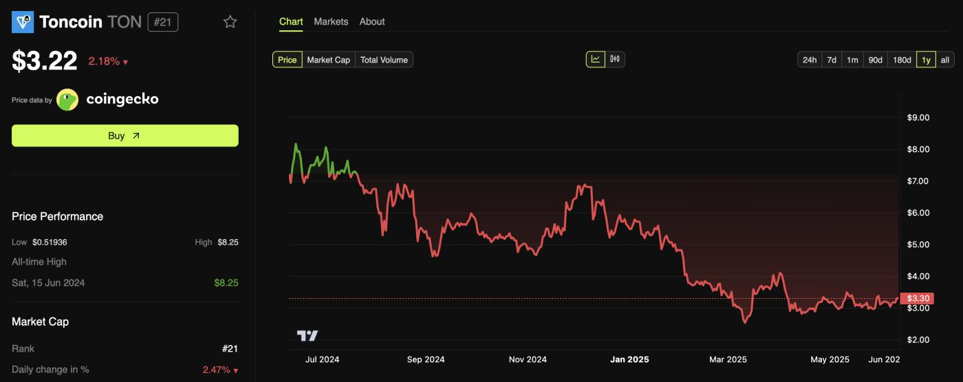 Toncoin Price Performance