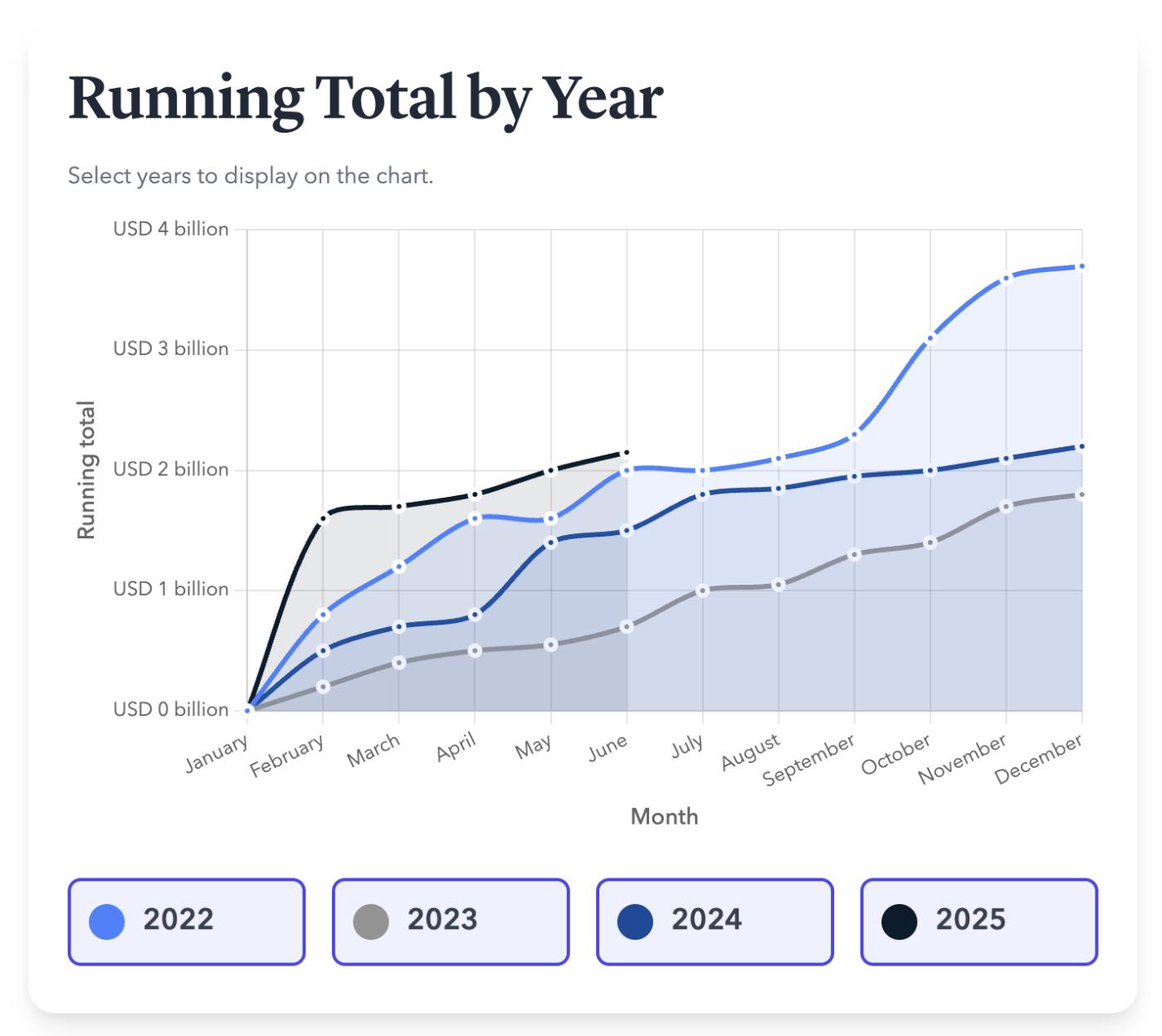 Total amount stolen through crypto hacks over the years