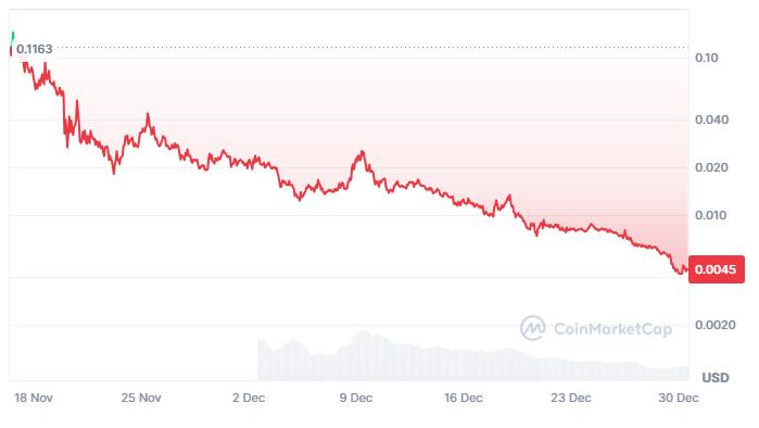 Price fluctuations of Lester (LESTER). Source: CoinMarketCap.